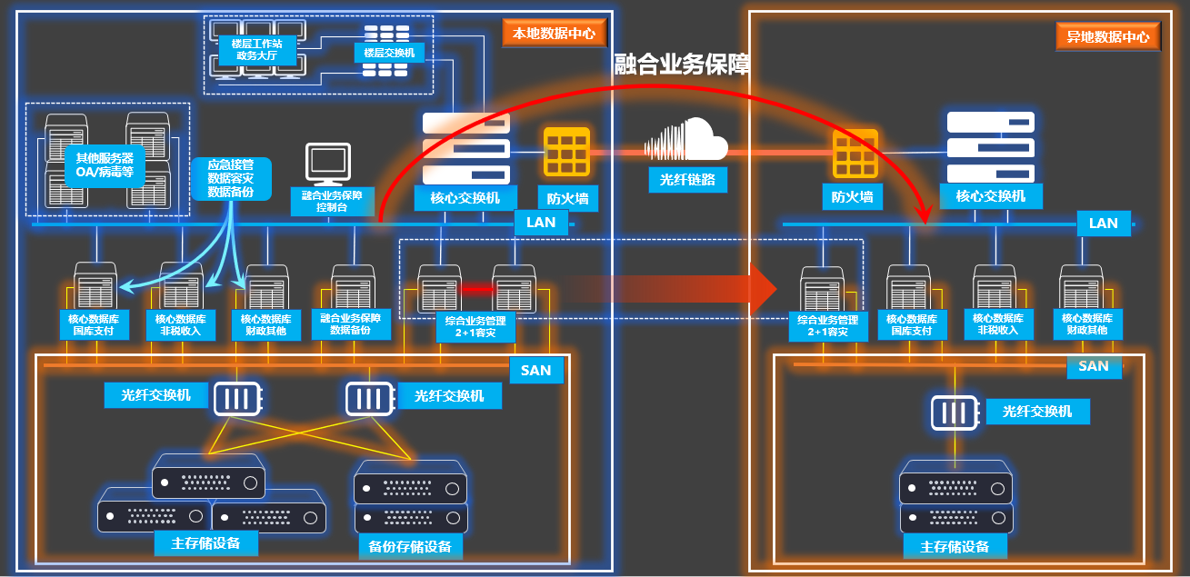 政务大数据